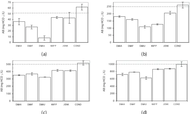 Figura 2 – Concentração de AB determinados por diversos métodos em amostras contendo (a) 50mg/L,  (b) 250 mg/L, (c) 500 mg/L e (d) 1000 mg/L, expressos como mg HCO 3 - /L