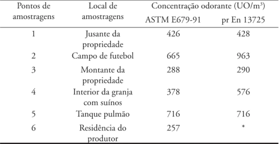 Tabela 4 - Resultados obtidos das análises com olfatômetro de diluição dinâmica Pontos de 