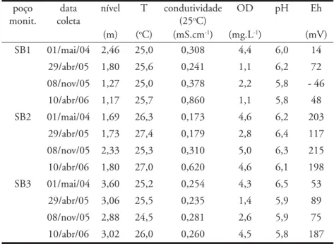 Tabela 1- Valores de nível dos poços de monitoramento, temperatura,  condutividade, oxigênio dissolvido, pH, e potencial redox para as amostras de 