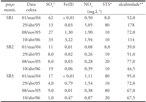 Tabela 3 - Valores de sulfato, ferro (II), nitrato, sólidos totais em suspensão e  alcalinidade para as amostras de água subterrânea coletadas entre 