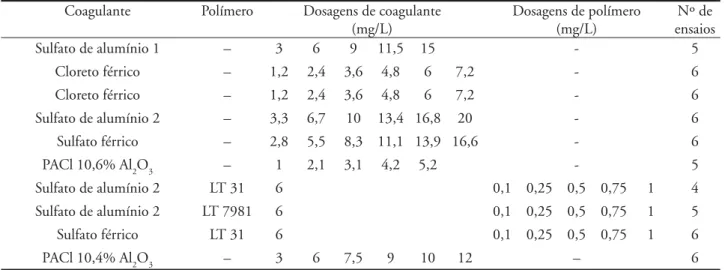 Tabela 4 -  Quadro sinóptico dos ensaios em jar test Coagulante Polímero Dosagens de coagulante