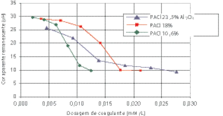 Figura 5 - Comparação entre distintos PACl  em termos de remoção da cor aparente