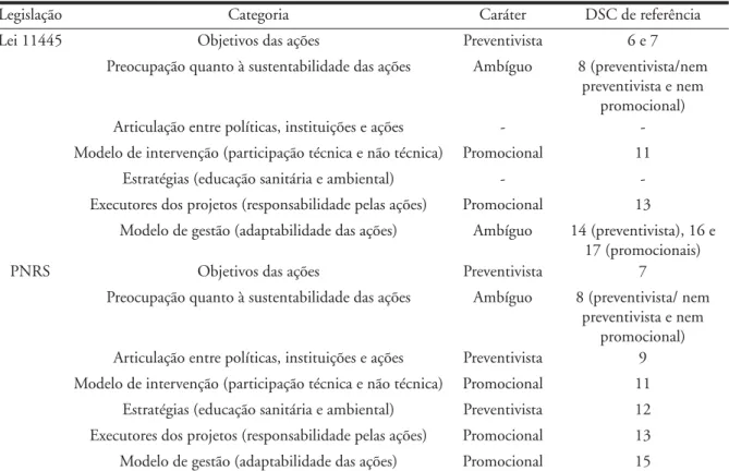 Tabela 12 – Caráter das práticas identificadas nos discursos do setor saneamento