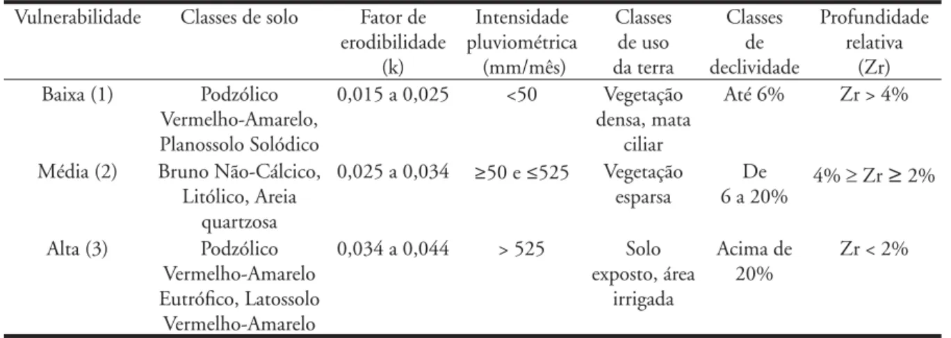 Tabela 2 – Classes de vulnerabilidade para cada indicador Vulnerabilidade Classes de solo Fator de 