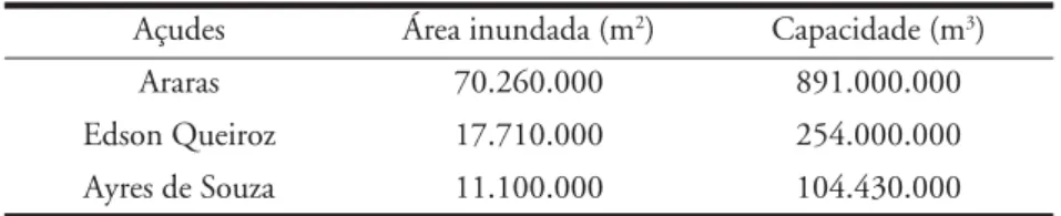 Tabela 4 - Capacidade dos açudes