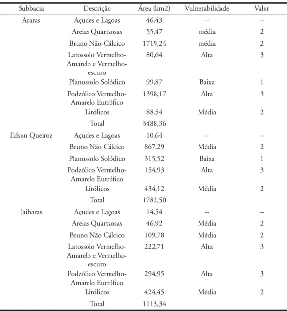 Tabela 5 – Erodibilidade dos solos encontrados nas sub-bacias em estudo