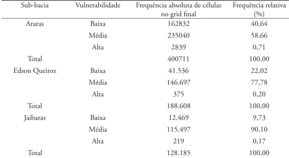 Tabela 10 – Carga de fósforo provenientes de fontes pontuais Sub-bacia Total núcleos 