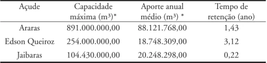 Tabela 12 – Profundidade relativa dos açudes em estudo