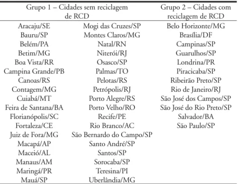 Tabela 1 – Amostra das cidades classificadas nos grupos 1 e 2