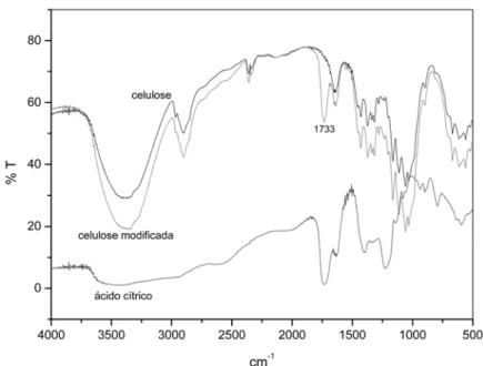 Figura 1 - Espectros de infravermelho por transformada de Fourier das amostras de celulose, celulose modificada e ácido cítrico