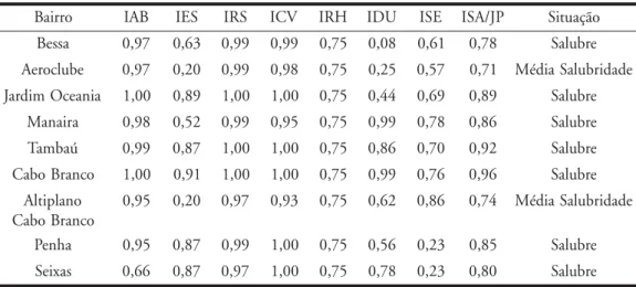 Tabela 4 – Sub-indicadores e Indicador de salubridade ambiental ISA/JP por bairro