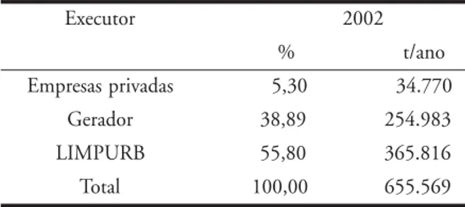 Figura 3 - Composição média de RCC de Salvador - 1999Tabela 1 – Execução da coleta de RCC em Salvador - 2002