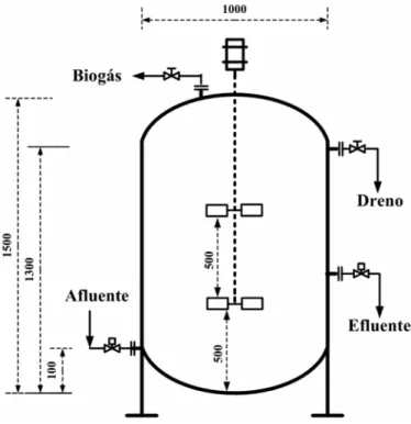 Figura 2 - Reator ASBR com agitação mecânica (medidas em mm)Material: PolietilenoVT: 1,20 m3VU: 1,06 m3VR: 0,41 m3VL: 0,65 m3VG: 0,14 m3Altura: 1,5 mDiâmetro: 1,0 mAgitação: Mecânica (30 rpm)                                                      (5)        