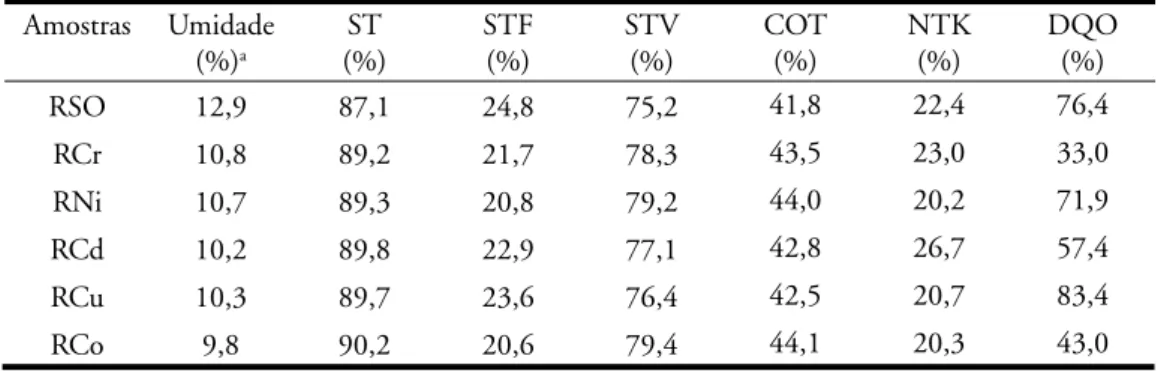 Tabela 1 - Valores médios da caracterização química do RSO e do RM