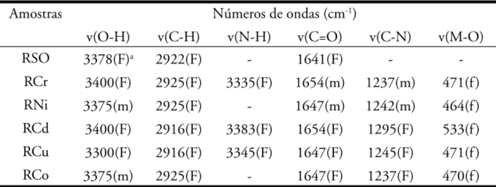 Tabela 2 - Principais bandas de absorção no infravermelho das amostras RSO e RM