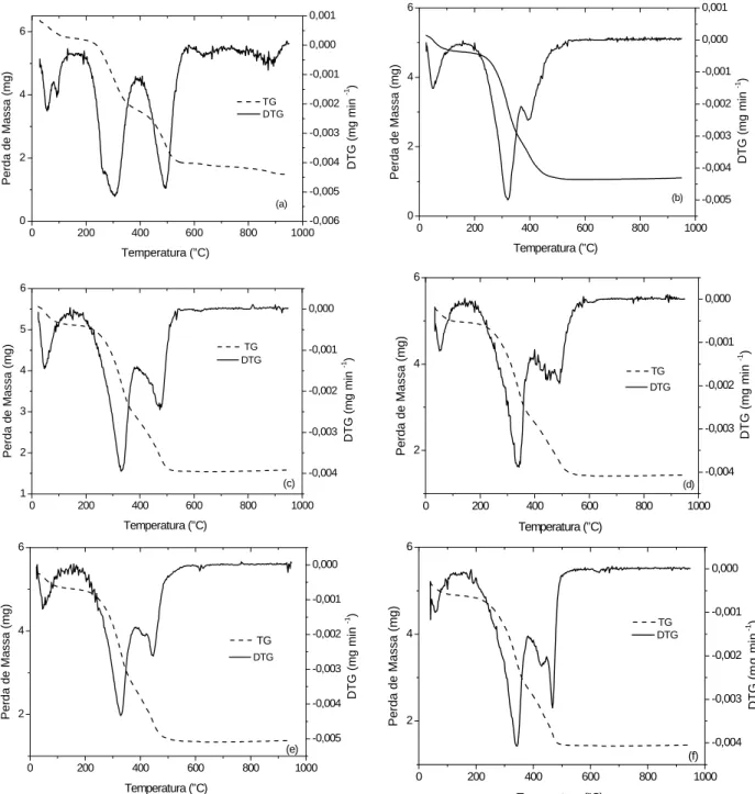 Figura 3 - Perfil termogravimétrico (TG/DTG) do: (a) RSO; (b) RCr; (c) RNi; (d) RCd; (e) RCu; (f) RCo