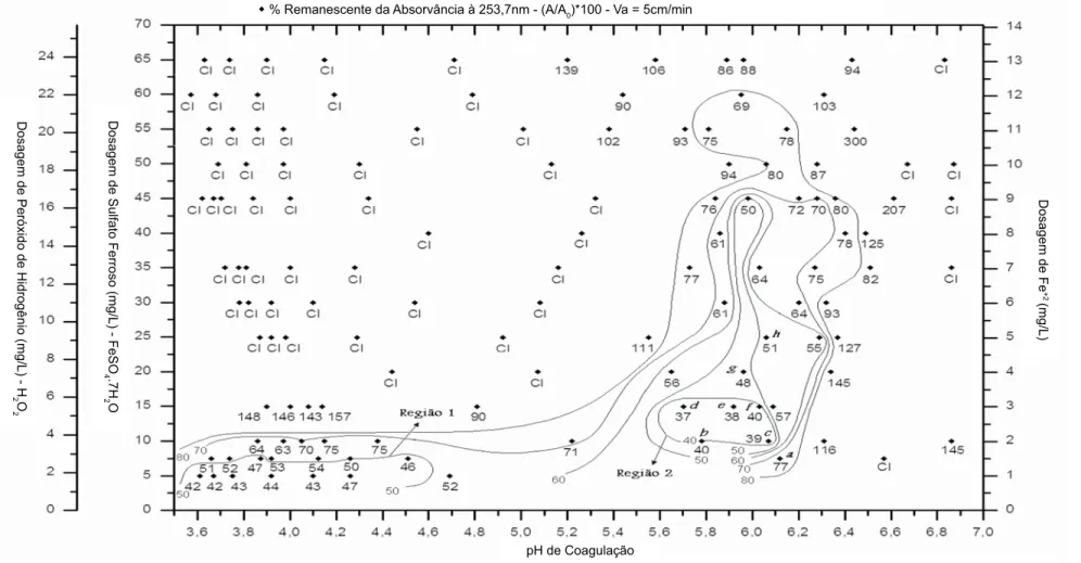 Figura 2 – Diagrama de coagulação contendo as curvas de mesma porcentagem remanescente da absorvância a 253,7 nm [(A/A0)*100] em  função da dosagem de coagulante x pH de coagulação para velocidade ascensional de 5 cm/min