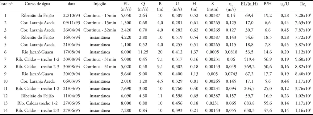 Tabela 2 – Valores de E L  calculados pelo método da propagação, características geométricas e hidrodinâmicas dos cursos de água e cálculo  das grandezas adimensionais - Estudos de Barbosa Jr