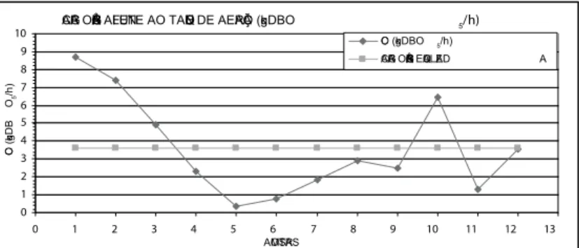 Figura 2 - Variação da DBO 5  na entrada do tanque  de aeração  e histograma de vazões