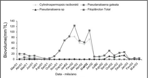 Figura 2 -  Distribuição do Fitoplâncton  (Biovolume) na água da Lagoa  do Peri durante o monitoramento março de 2001 a março de 2003