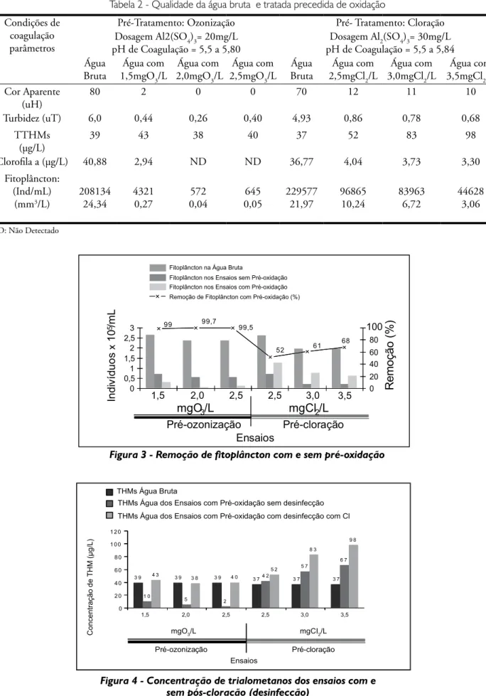 Tabela 2 - Qualidade da água bruta  e tratada precedida de oxidação Condições de 