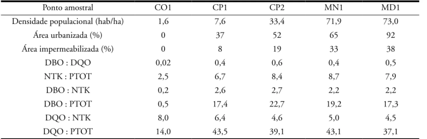 Tabela 5 – Relação entre DBO, DQO, NTK e PTOTalteração do seu valor com a densidade populacional, observando-se a faixa de variação estudada