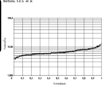 Figura 4 – Ajuste do modelo de Weibull aos dados das vazões médias da estação Acaiaca-Jusante