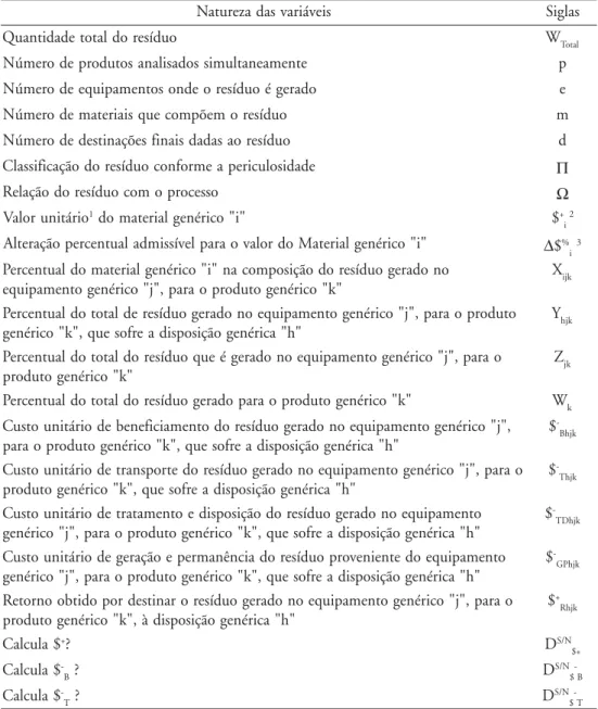 Tabela 1 - Variáveis do modelo matemáticotos” os objetos físicos por onde passame/ou são processados e/ou tratados os ma-teriais