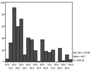 Figura 3 – Histograma de distribuição de freqüência: morbidade por doenças diarréicas em crianças menores de 5 anos – internações hospitalares –