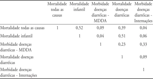 Tabela 3 – Matriz de correlação entre indicadores epidemiológicos – coeficiente de Pearson (r)