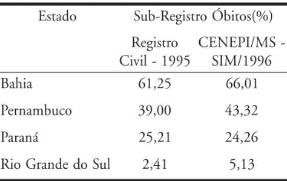 Tabela 4 – Comparação entre o sub-registro de nascimento entre o Civil e SINASC