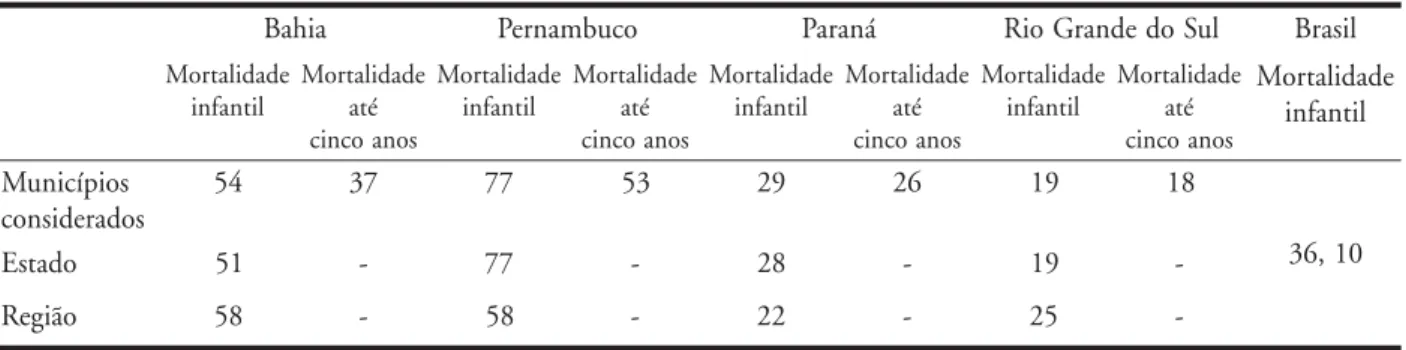 Tabela 8 – Média da mortalidade por doenças diarréicas até cinco anos (1999) e média da mortalidade por todas as causas até cinco anos (1999) para os estados de interesse