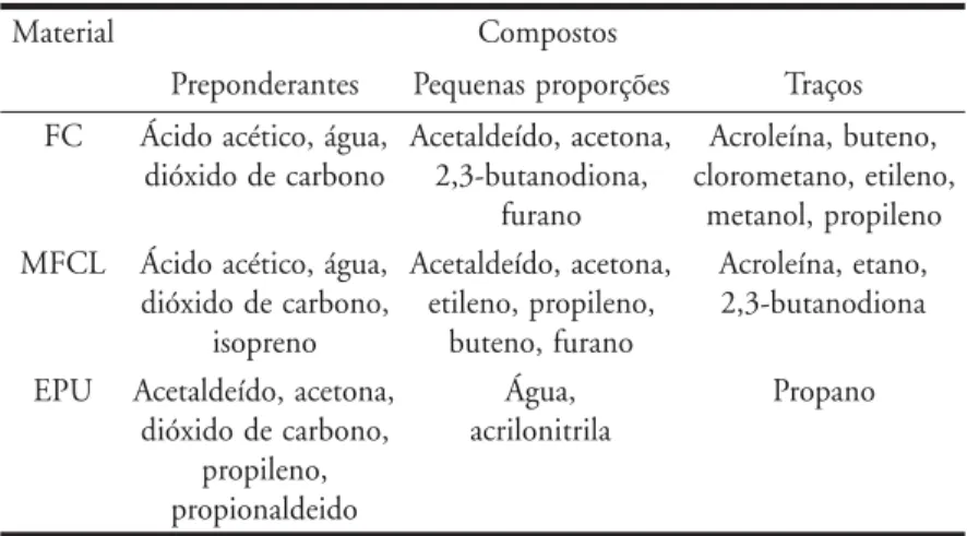 Tabela 1- Resultados da análise qualitativa dos produtos de pirólise a 500 o C