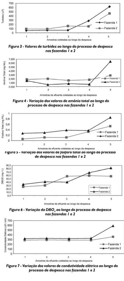 Figura 6 - Variação da DBO 5  ao longo do processo de despesca nas fazendas 1 e 2