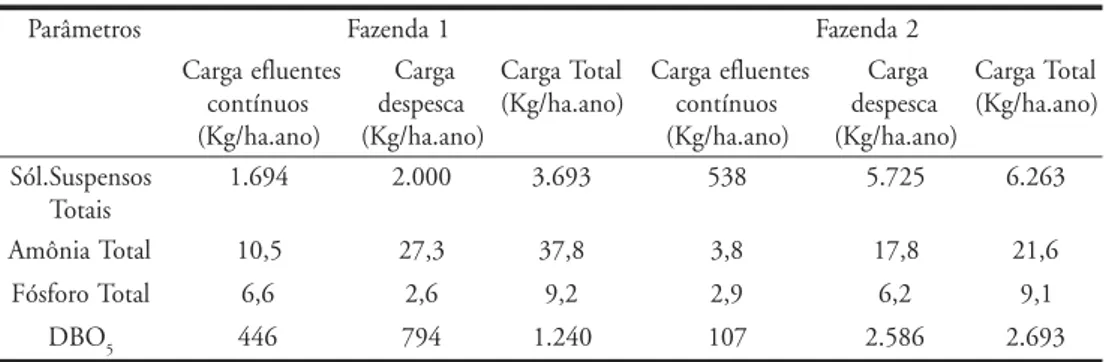Tabela 4 – Carga poluidora das Fazendas 1 e 2