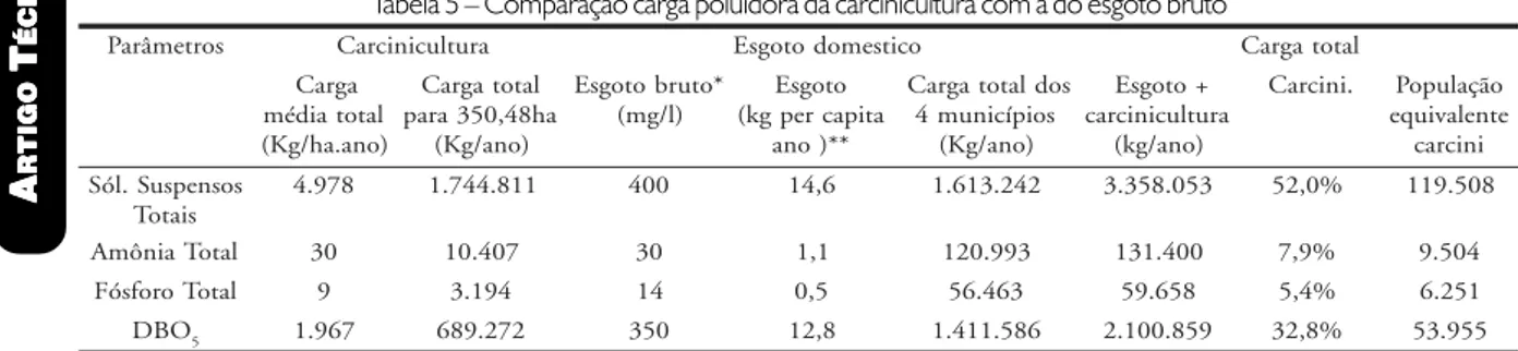 Tabela 5 – Comparação carga poluidora da carcinicultura com a do esgoto bruto