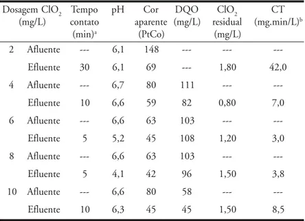 Tabela 4 - Parâmetros físico-químicos do esgoto tratado em função da dosagem e do tempo de contato com ClO 2