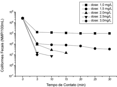 Figura 3 - Inativação de coliformes fecais em função do tempo para diversas doses de dióxido de cloro