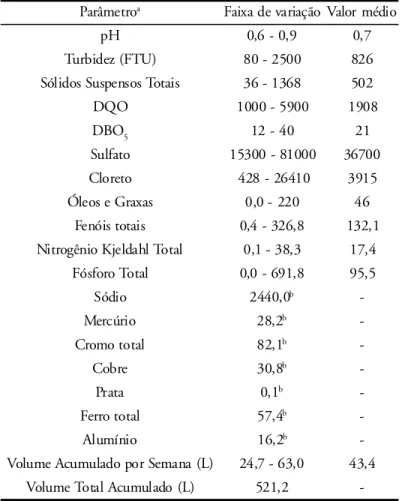 Tabela 2 – Caracterização físico-química dos efluentes gerados semanalmente no LTA/UFRJ