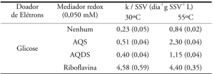 Tabela 2 – Redução do corante azo RR2 por lodo granular mesofílico e termofílico na presença de diferentes doadores de elétrons, e efeito do mediador redox riboflavina nas taxas de remoção de cor