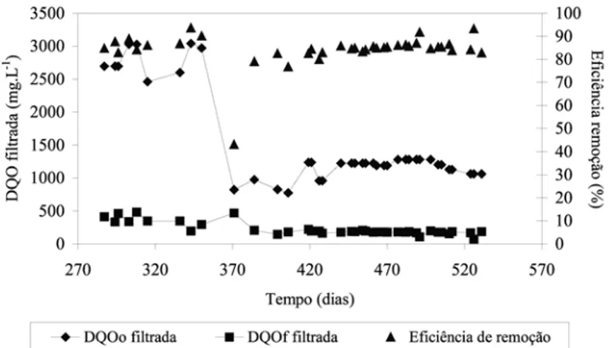 Figura 3 – Valores da concentração na alimentação (DQO o ) e na descarga (DQO f ) e eficiência de remoção da DQO filtrada no sistema combinado