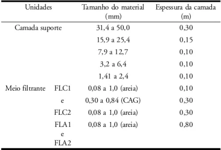 Tabela 3 - Características granulométricas e espessura da camada suporte e meio filtrante de cada filtro lento