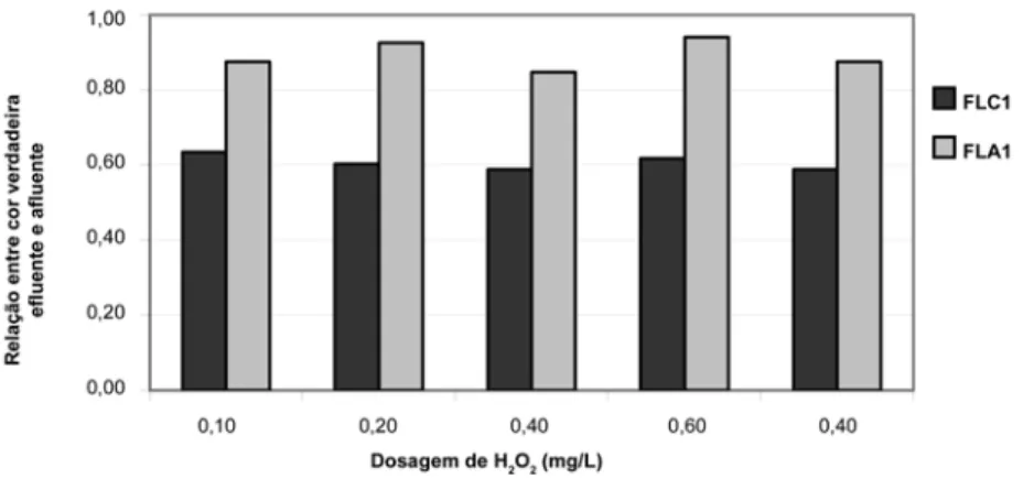 Figura 5 - Relações entre cor verdadeira efluente e afluente nos filtros FLC1 e FLA1 em função da dosagem de peróxido de hidrogênio