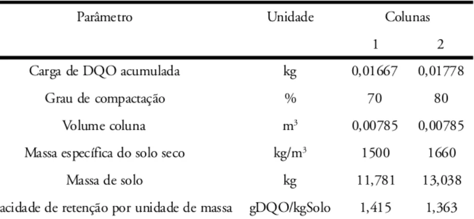 Tabela 3 - Características físicas e capacidade limite de retenção de carga de DQO das colunas de infiltração