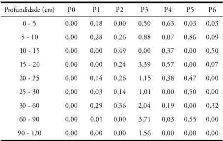 Tabela 5 - Concentrações de mercúrio relação ao ponto de lançamento dos esgotos e à profundidade no módulo I (mg/L).