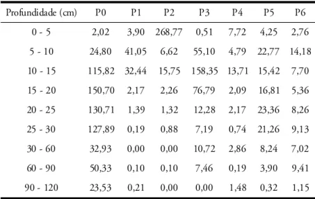 Tabela 3 - Concentrações de alumínio em relação ao ponto de lançamento dos esgotos e à profundidade no módulo I (mg/L)