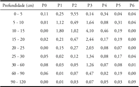 Tabela 4 - Concentrações de cádmio em relação ao ponto de lançamento dos esgotos e à profundidade no módulo I (mg/L)