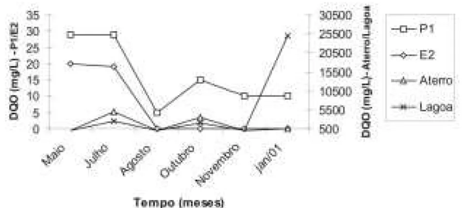 Figura 10 -  Resultados da DQO nas amostras do piezômetro, extrator, base aterro e lagoa