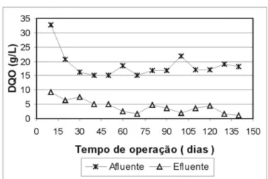 Figura 6 – Perfil da DQO nos líquidos afluentes e efluentes do reator