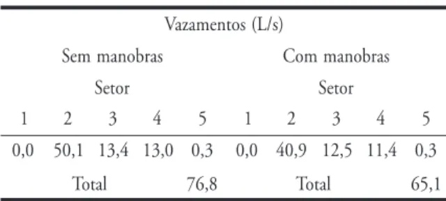 Tabela 14 – Estimativa das perdas físicas do setor RF-1 no período noturno